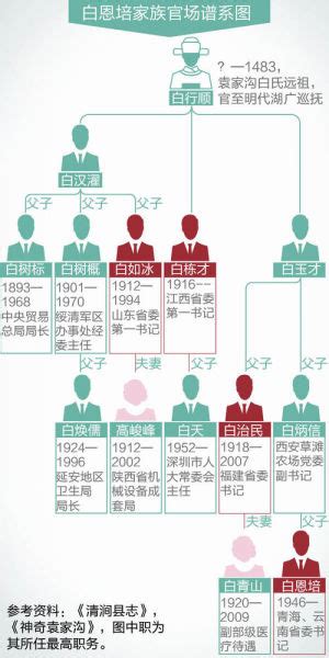 白恩培家族|白恩培家族宦海传奇：一门连出四省委书记，远祖可溯及明代巡。